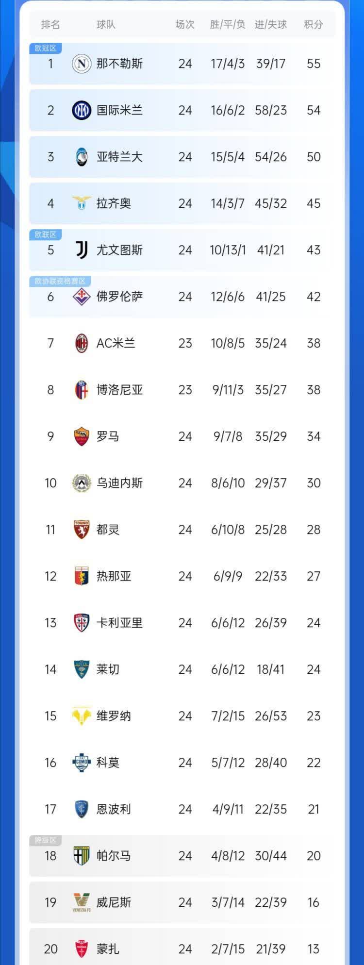 关于意甲豪门大获胜利,继续领跑积分榜的信息 关于意甲豪门大获胜利,继续领跑积分榜的信息