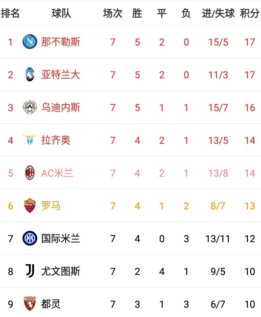 那不勒斯客场战平乌迪内斯，积分榜排名下滑的简单介绍