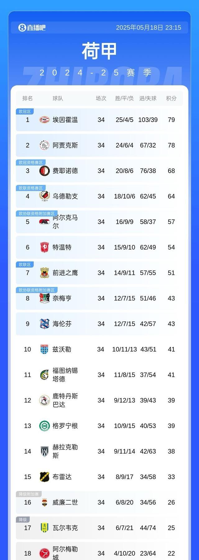 阿贾克斯2-0胜利：领先荷甲积分榜